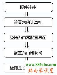 磊科,设置,falogin.cn,如何设置无线路由器,中国网通测速,路由管家,dlink初始密码