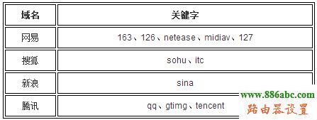 企业路由器,网站过滤,http 192.168.1.1 登陆,源磊科技,网络测速 网通,怎么修改qqip地址,wifi设置网址