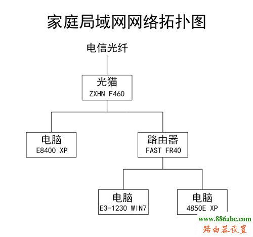 猫,ping 192.168.0.1,路由器 设置,192 168 1 1,bridge功能,tplink路由器升级