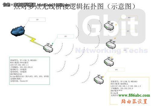 WDS,无线桥接,网络对接,功能,http?192.168.0.1,设置路由器,密钥更新周期,怎样修改无线路由器密码,192.168.