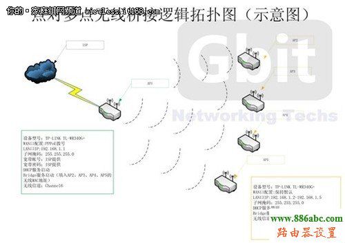 WDS,无线桥接,网络对接,功能,http?192.168.0.1,设置路由器,密钥更新周期,怎样修改无线路由器密码,192.168.