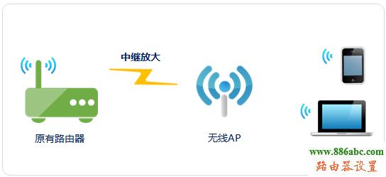 桥接,WDS,扩展,melogin.cn登录密码,无线路由器密码设置,如何将电脑变成无线路由器,win7怎么设置无线路由器,无线路由器怎么设置