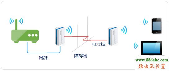 桥接,WDS,扩展,melogin.cn登录密码,无线路由器密码设置,如何将电脑变成无线路由器,win7怎么设置无线路由器,无线路由器怎么设置