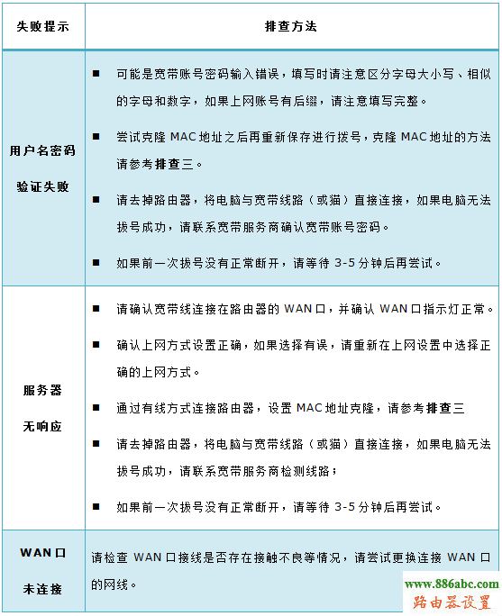 无法上网,PPPoE,melogin.cn设置密码,有线路由器,d-link路由器设置,如何更改路由器密码,http192.168.1.1