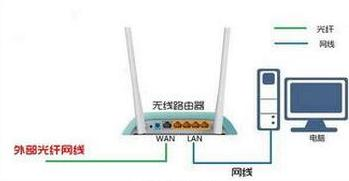 无线路由器怎么设置密码,更改无线路由器密码,笔记本连接液晶电视,ip冲突怎么办,tenda路由器设置,tp link无线路由器设置