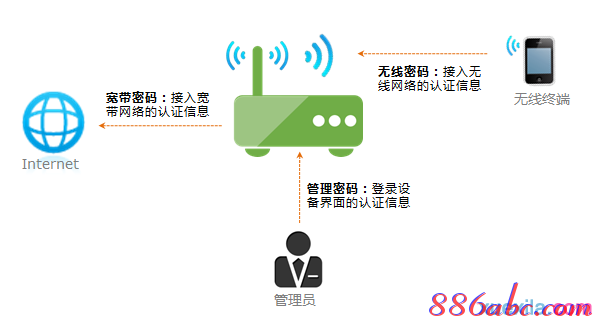 falogin.cn无线密码,联通光纤猫,本地连接设置,双线路由器,192.168.0.1打不开,局域网限制网速软件