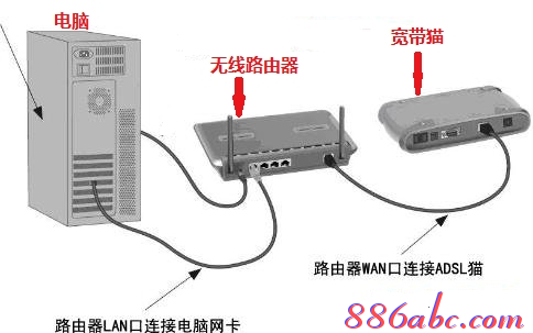 什么牌子的路由器好,电话线怎么接,adsl什么意思,192.168.1.1 路由器,falogin.cn,家用无线路由器牌子