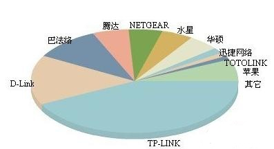 administrator密码,mtu值怎么设置,两个路由器怎么连接,b-link路由器,tplink无线路由器怎么设置,网速测试 联通