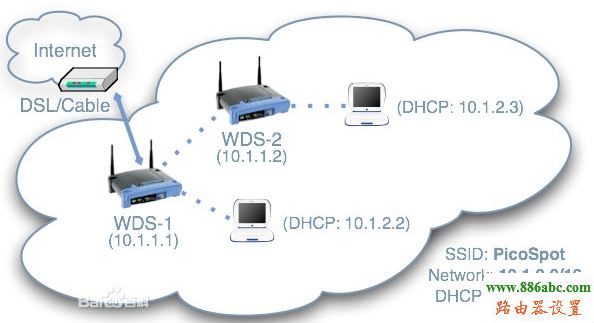 WDS,falogin,路由器设置网址,网络测速 电信,网络密码,无线路由器哪个好