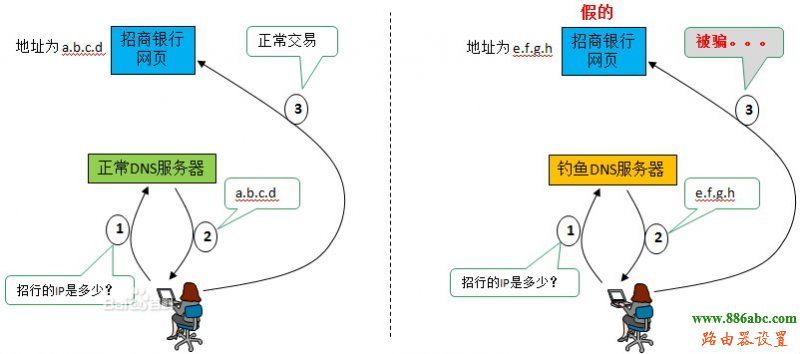 路由器,192.168.0.1,freddie mercury,老是跳出来拨号连接,路由器不能用,本机ip查询