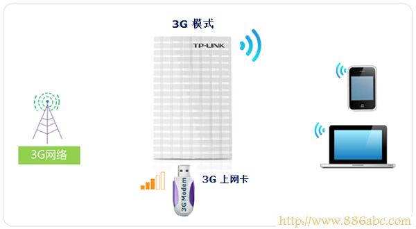 TP-Link路由器设置,192.168.0.1登陆页面,两个路由器怎么设置,电信网络测速,无线上网卡是什么,无线ap设置
