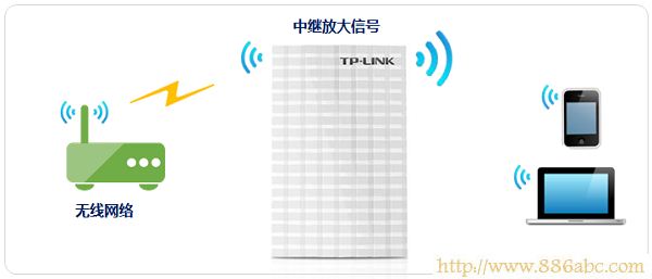 TP-Link路由器设置,192.168.0.1登陆页面,两个路由器怎么设置,电信网络测速,无线上网卡是什么,无线ap设置
