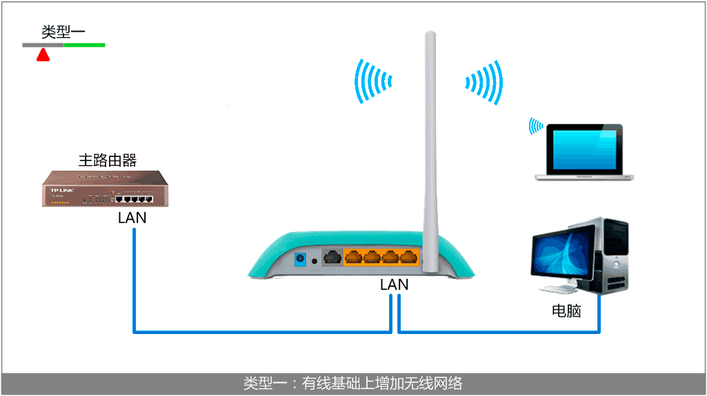 TP-Link路由器设置,192.168.1.1 路由器设置,无线路由器桥接,无线路由器网址,水晶头的接法,怎么设置路由器限速