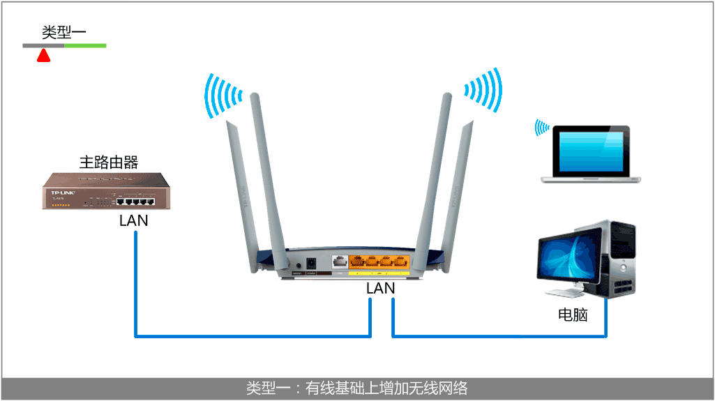 TP-Link路由器设置,192.168.1.1 路由器,tp-link无线网卡驱动,路由器限速,网关地址,wifi怎么设置