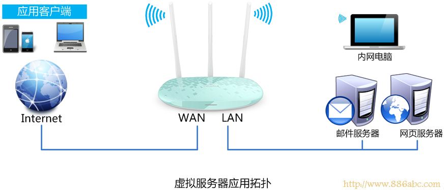 TP-Link路由器设置,192.168.0.1登陆,电信无线路由器设置,192.168.1.1 用户名,有些网页打不开,无线路由设置